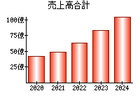 売上高合計