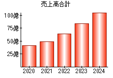 売上高合計