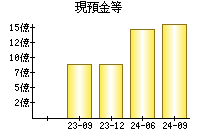 現預金等