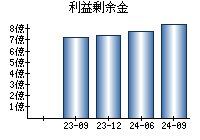 利益剰余金