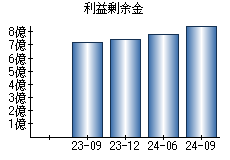 利益剰余金