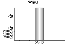 営業活動によるキャッシュフロー