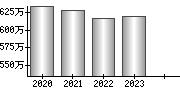 平均年収（単独）