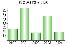 総資産利益率(ROA)