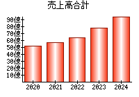 売上高合計