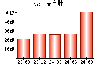 売上高合計