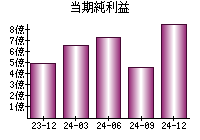 当期純利益