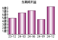 当期純利益