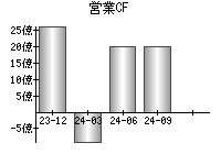 営業活動によるキャッシュフロー