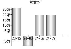 営業活動によるキャッシュフロー