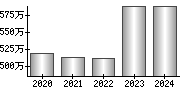 平均年収（単独）