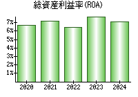 総資産利益率(ROA)