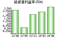 総資産利益率(ROA)