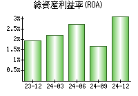 総資産利益率(ROA)