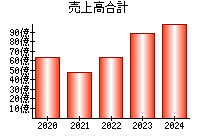 売上高合計