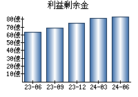 利益剰余金