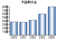 利益剰余金