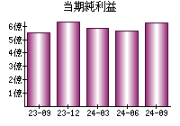 当期純利益