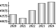 平均年収（単独）