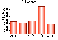 売上高合計