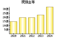 現預金等