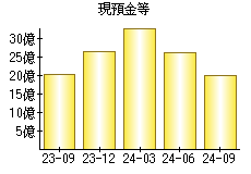 現預金等