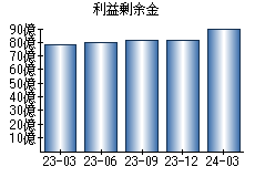 利益剰余金