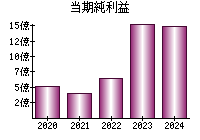 当期純利益