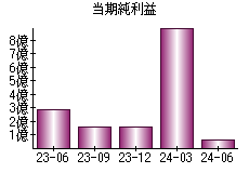 当期純利益