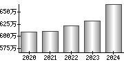 平均年収（単独）