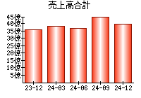 売上高合計