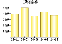 現預金等