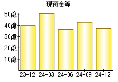 現預金等