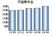 利益剰余金