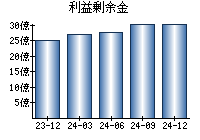 利益剰余金