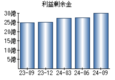 利益剰余金