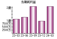 当期純利益