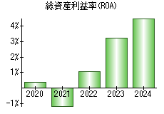 総資産利益率(ROA)