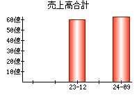 売上高合計