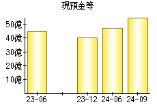 現預金等