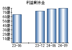 利益剰余金