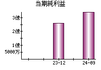 当期純利益