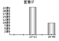 営業活動によるキャッシュフロー