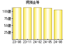 現預金等