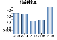 利益剰余金