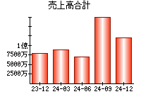 売上高合計