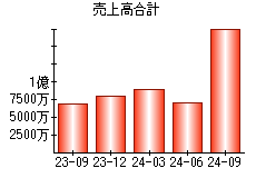 売上高合計