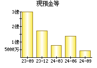 現預金等