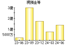 現預金等