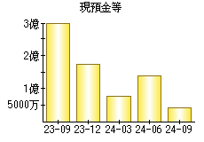 現預金等